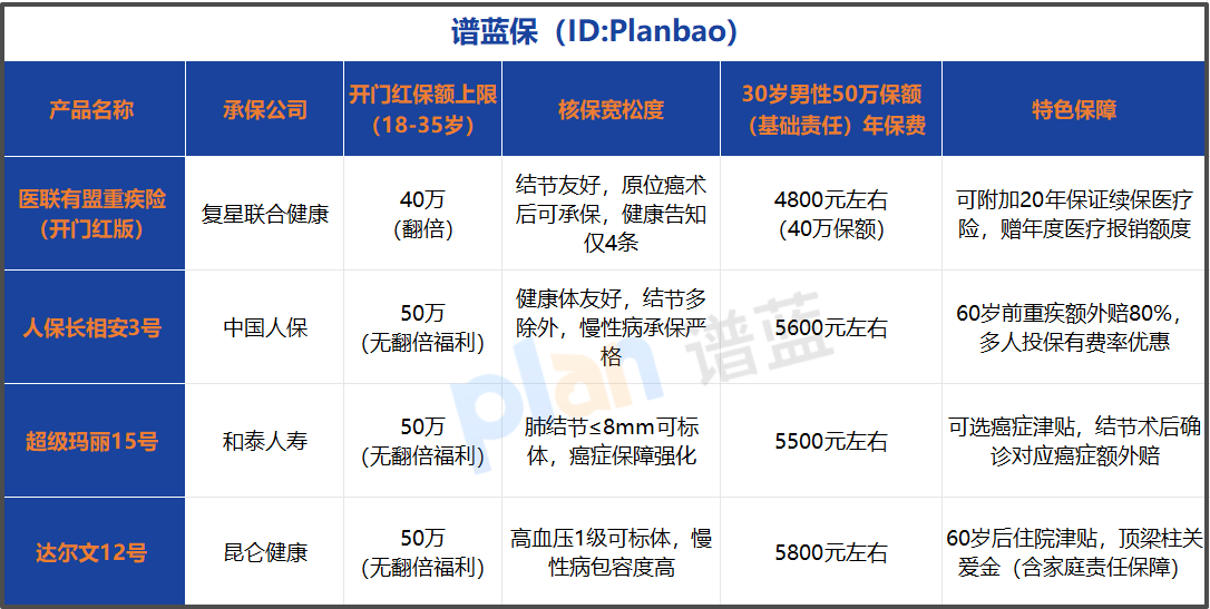 2026重疾险开门红攻略：保额翻倍+核保宽松窗口期解读