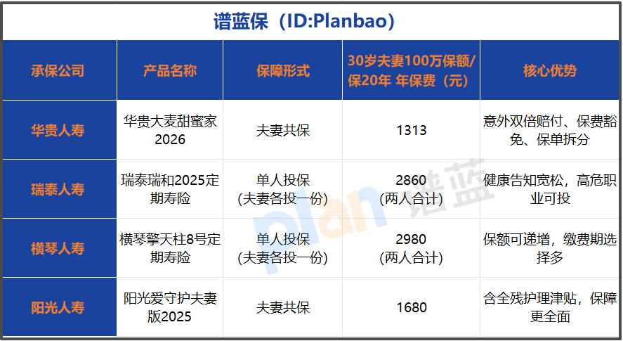 2026新规下夫妻共保定期寿险怎么选？高性价比指南