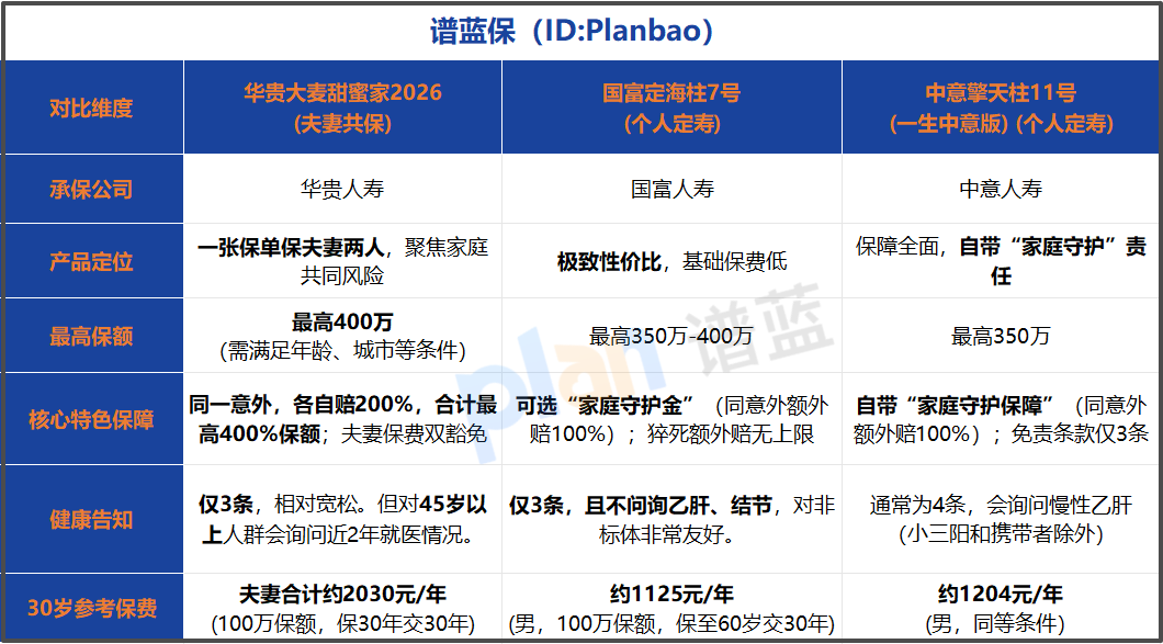 2026夫妻定期寿险怎么选？对比三款热门，这张“夫妻保单”有点特别