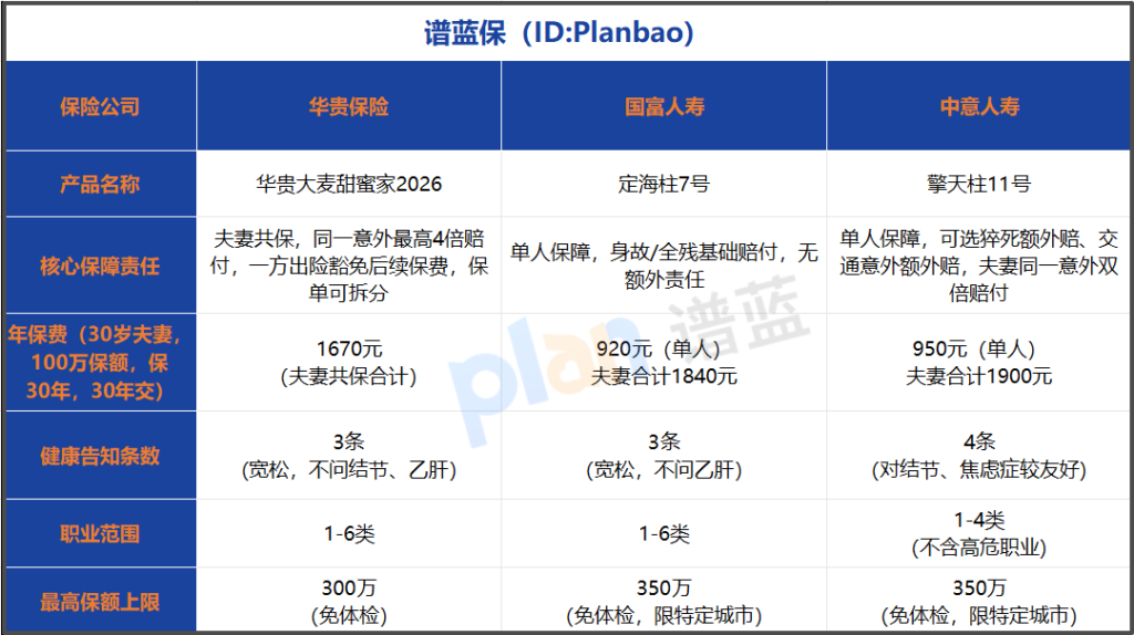 2026夫妻共保定期寿险怎么选?健康告知+保费全对比插图1 2026夫妻共保定期寿险怎么选?健康告知+保费全对比插图1
