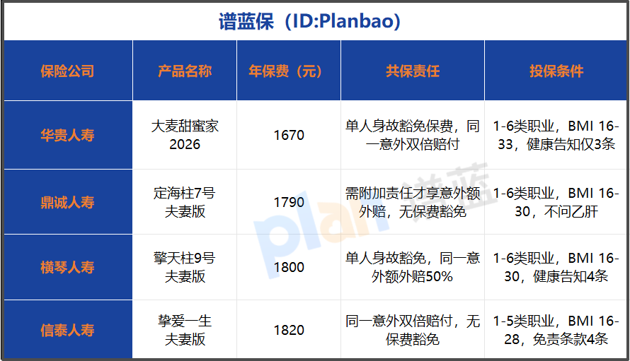 2026新规夫妻寿险优选指南：费率与共保责任怎么挑