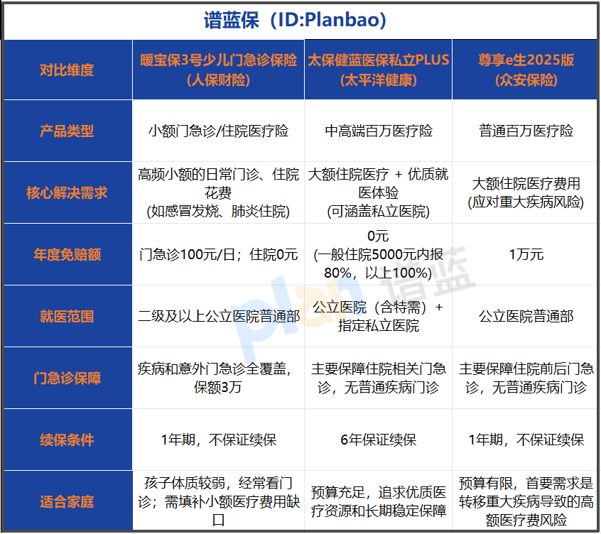 给孩子买门诊险：社保内外如何报销？手把手教你选对产品插图1