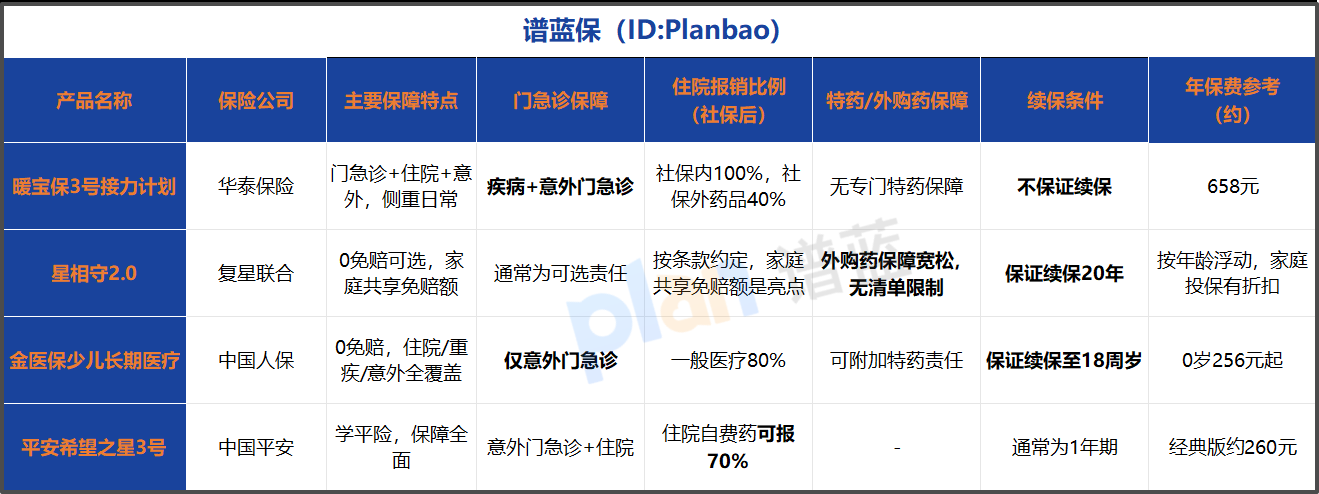 2026年少儿门诊住院保险怎么选？暖宝保3号对比星相守2.0，看完这篇不纠结