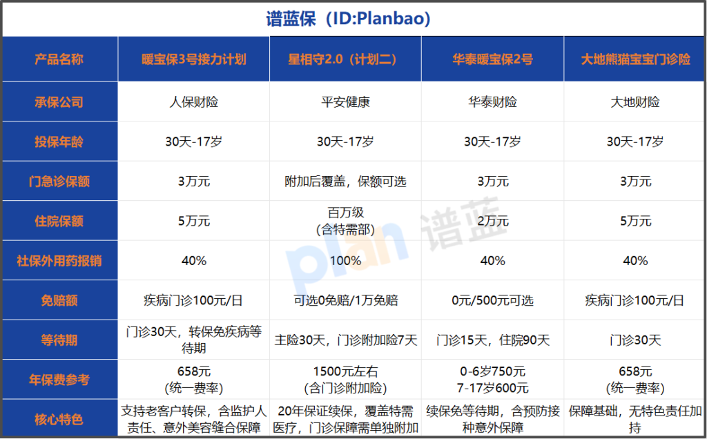 2026少儿小额医疗险推荐：高性价比门急诊保险对比插图1