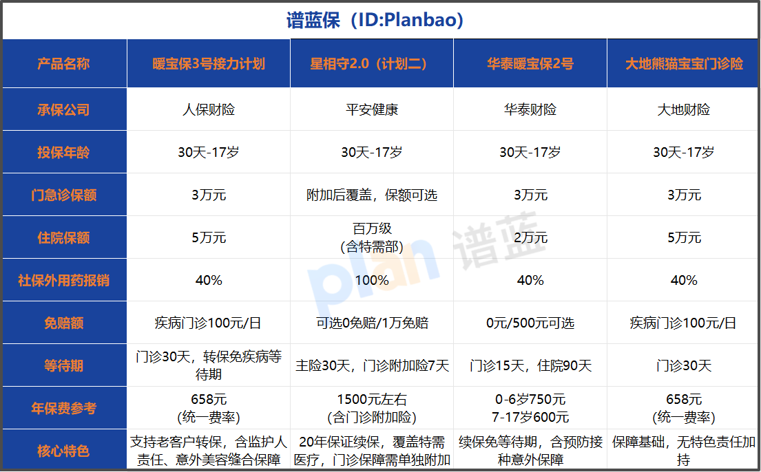 2026少儿小额医疗险推荐：高性价比门急诊保险对比