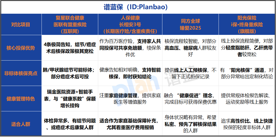 体检有点小问题怎么买重疾险？2026年核保最宽松的重疾险测评来了，非标体终于有救了！