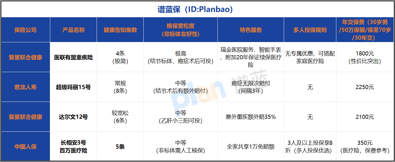 非标体也能买的重疾险？2026核保宽松款实测解析