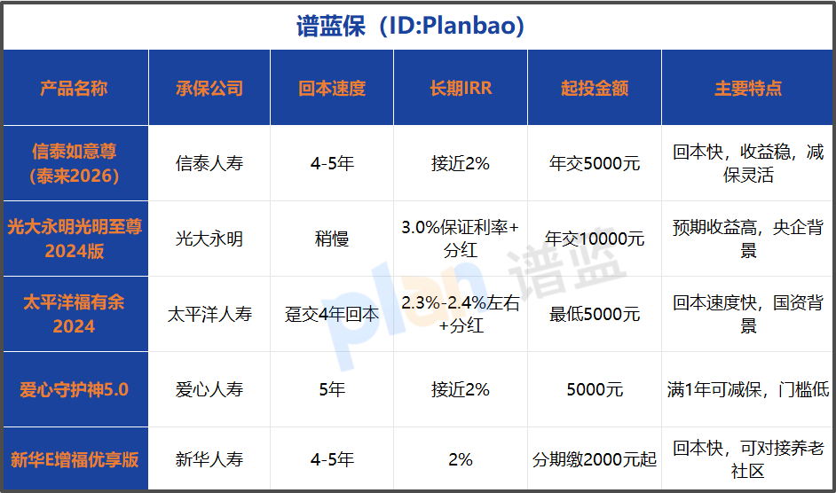 增额终身寿险现金价值大揭秘：回本快的产品怎么选？