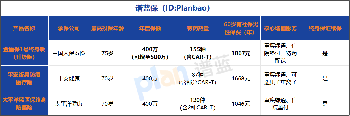 给爸妈挑防癌险犯难？这款能保到老、用药全包的产品了解下