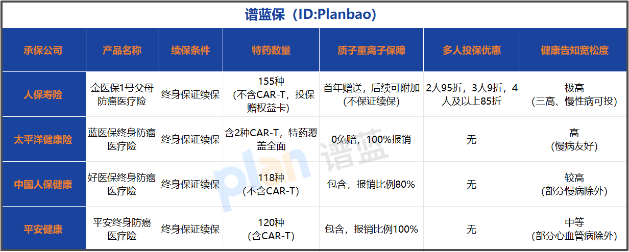 2026父母防癌医疗险优选指南：终身续保与特药保障全解析