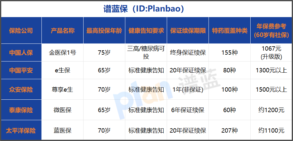 爸妈75岁还能买防癌险？这份超宽松投保指南，看完再决定！插图1