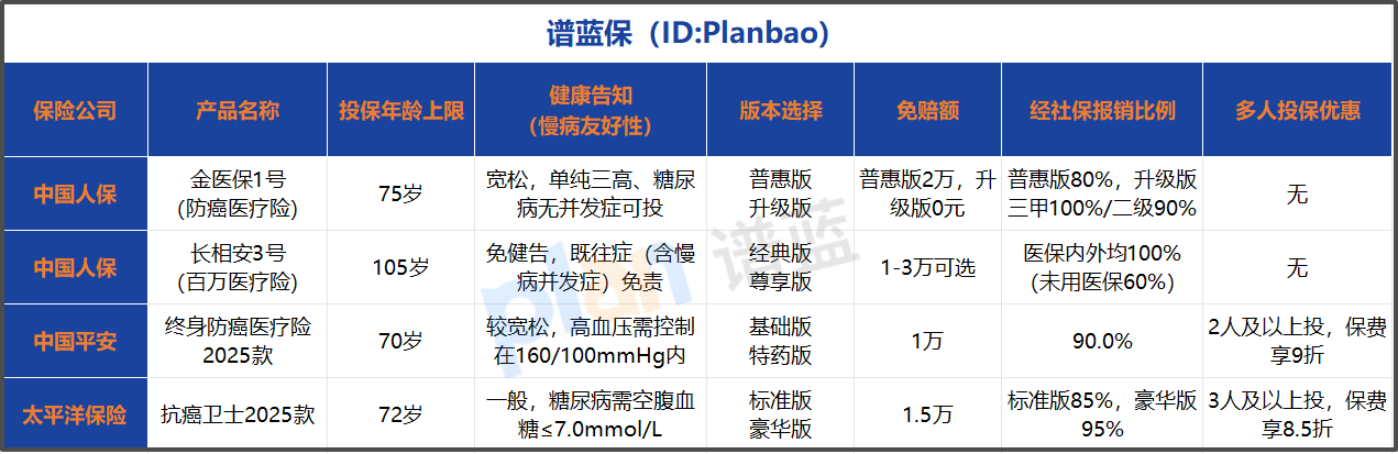 75岁也能投的防癌险怎么选？健康告知及版本攻略全解析
