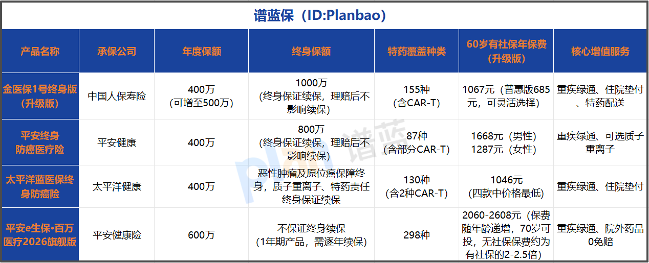 终身防癌险保额大揭秘：每年400万，终身1000万真的够用吗？