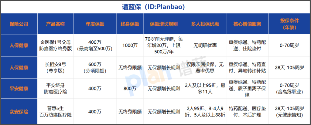 2026终身防癌险选购指南：百万保额真能覆盖癌症治疗费？插图1