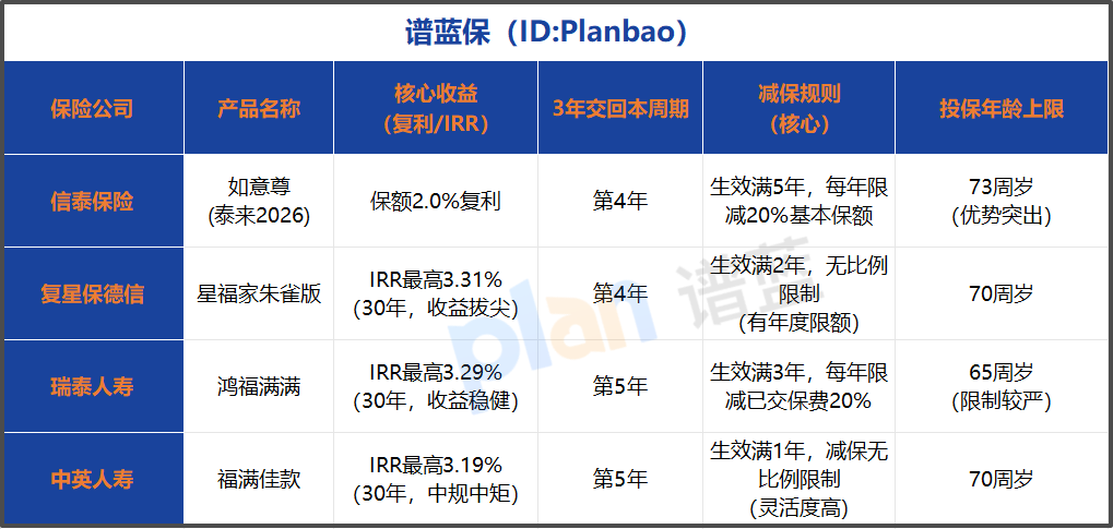 增额终身寿险怎么选？现金价值与回本速度实战指南