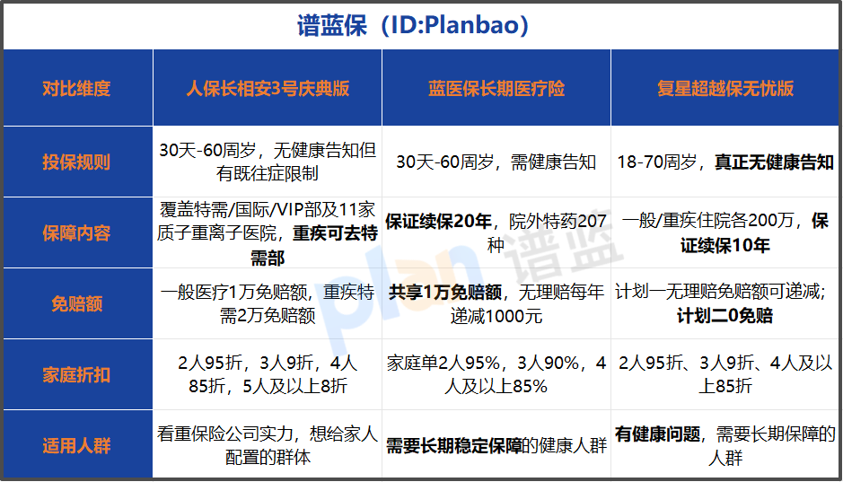 免健康告知的百万医疗险怎么选？关键指标对比与适用人群全解析