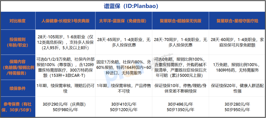 2026免健告医疗险怎么选?高性价比攻略看这篇就够了插图3 2026免健告医疗险怎么选?高性价比攻略看这篇就够了插图3