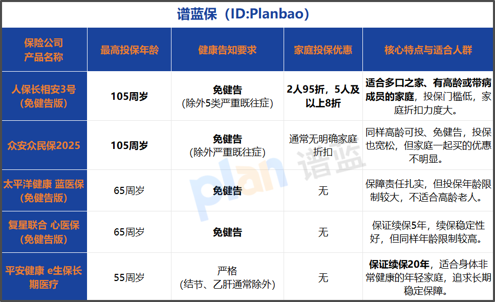 给全家买医疗险有年龄限制？这几招帮你省下好几千