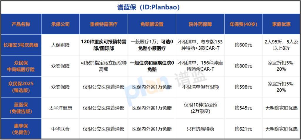 免健康告知的百万医疗险真有那么好吗？0免赔+特需部报销值不值得买？插图1