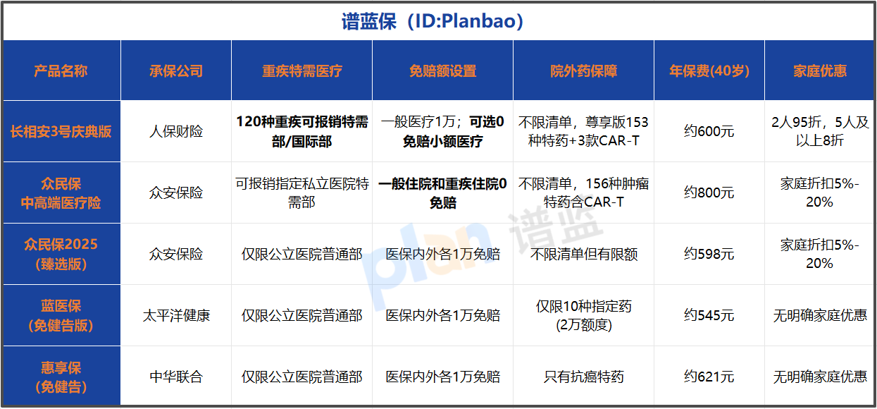 免健康告知的百万医疗险真有那么好吗？0免赔+特需部报销值不值得买？