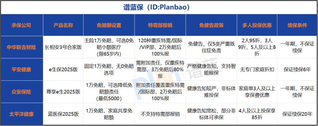 免健告+0免赔还能报特需?2026百万医疗险实测推荐插图1 免健告+0免赔还能报特需?2026百万医疗险实测推荐插图1