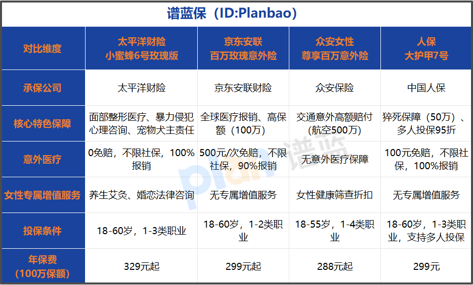 2026女性专属意外险怎么选？0免赔保障亮点全梳理