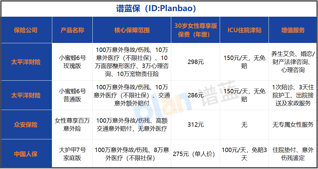 2026女性意外险怎么选？版本差异及性价比分析