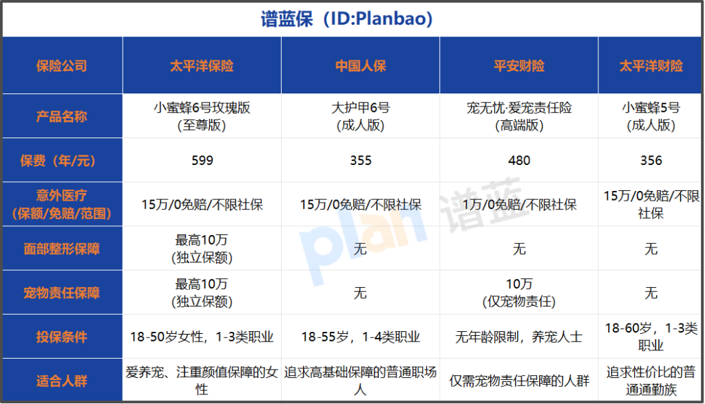 118元起意外险推荐 面部整形+宠物责任双保障 2026性价比之选插图3 118元起意外险推荐 面部整形+宠物责任双保障 2026性价比之选插图3