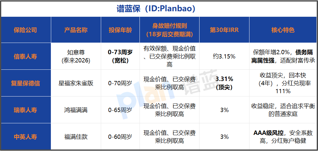 利率下行下终身寿险资产保全攻略：财富传承工具怎么选