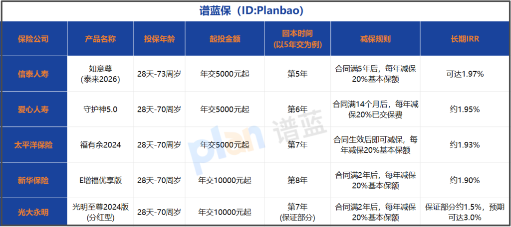 73岁还能买?这款寿险成中老年养老规划新选择插图3 73岁还能买?这款寿险成中老年养老规划新选择插图3