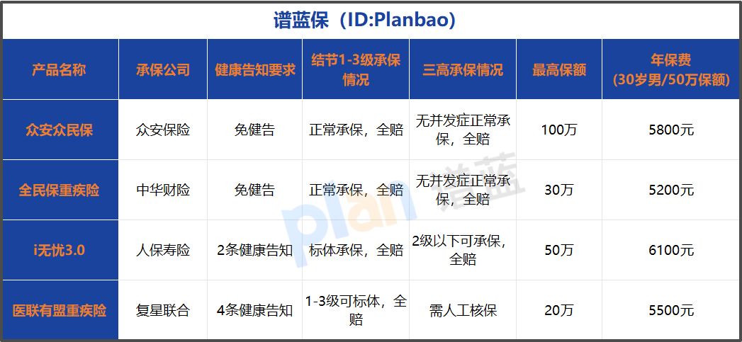 2026免健康告知重疾险深度测评：结节/三高人群投保指南，附竞品对比