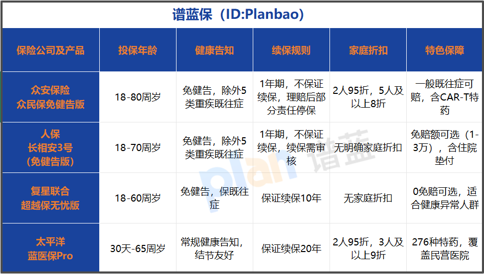 2026免健告重疾险怎么选？避坑要点+替代方案全解析插图1