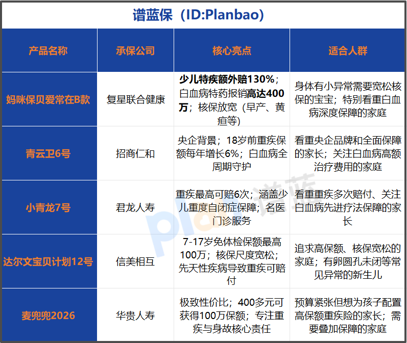 2026年儿童重疾险怎么选？高赔付少儿特疾与白血病保障成关键，不同预算投保方案解析