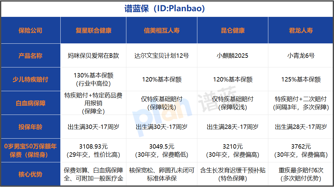 2026少儿重疾险怎么选？少儿特疾高赔付+白血病保障攻略