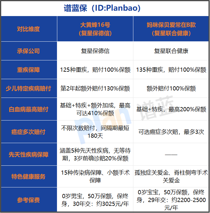 两款热门少儿重疾险硬碰硬：高额赔付与全面防护，你该选哪个？