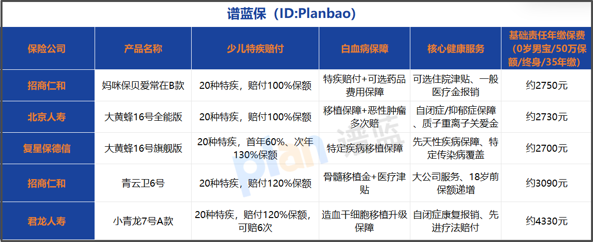 2026少儿重疾险怎么选？热门款实测对比，家长闭眼入指南
