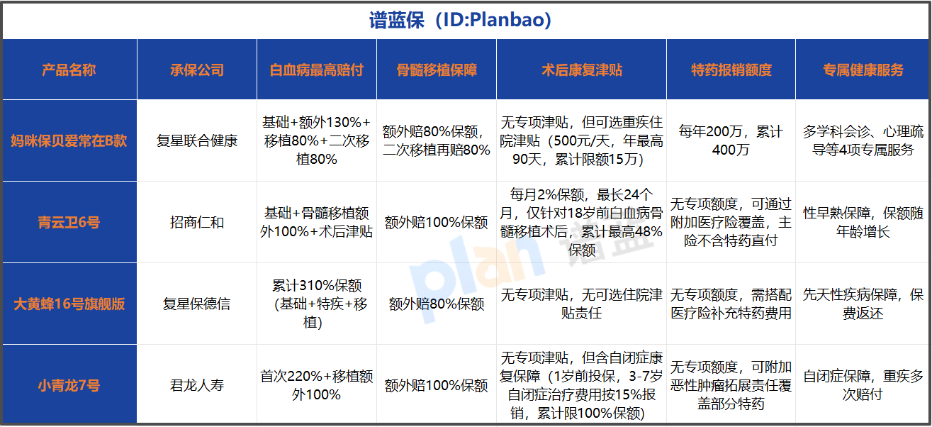 孩子得白血病要花多少钱？这份保障让他多一条生路！