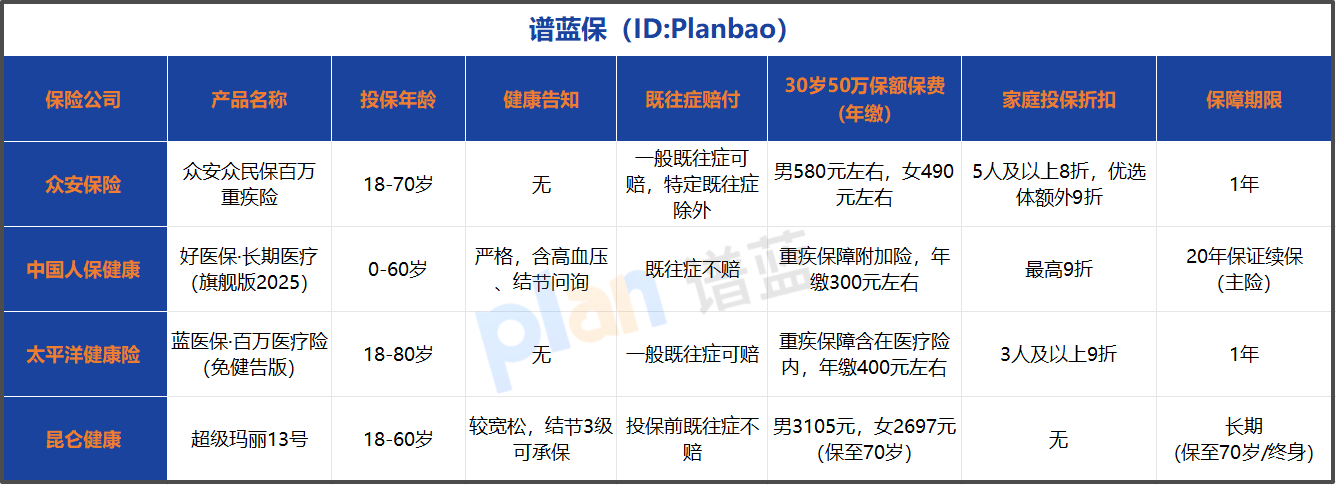 非标体必看！2026免健告重疾险实测+投保指南