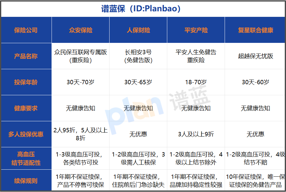 2026免健告重疾险投保攻略：健康异常也能上车的方法