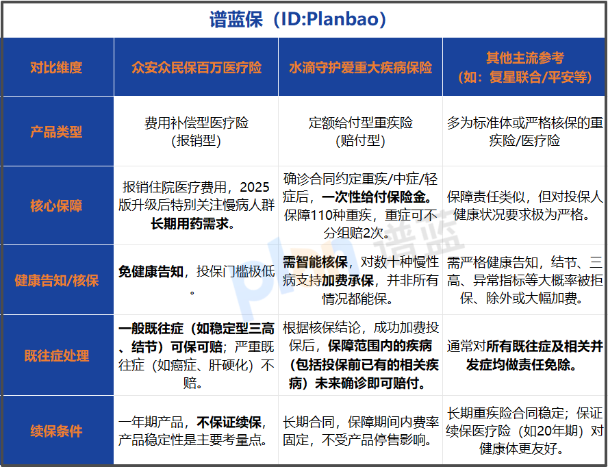 2026年身体有小毛病，怎么买重疾险？免健告产品深度对比，看完这篇就懂了