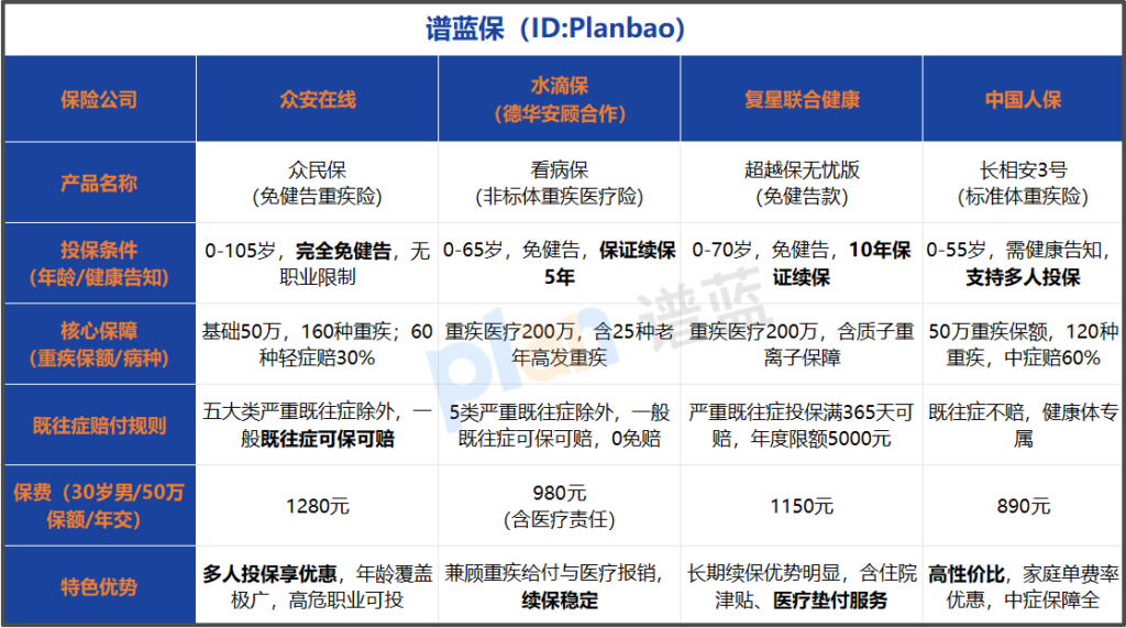 2026非标体免健告重疾险怎么选？高性价比测评指南插图1