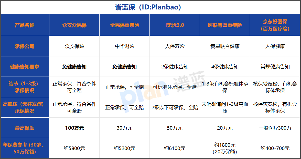 给身体有小毛病的人提个醒：免健康告知的保险，买前一定看清这几点！
