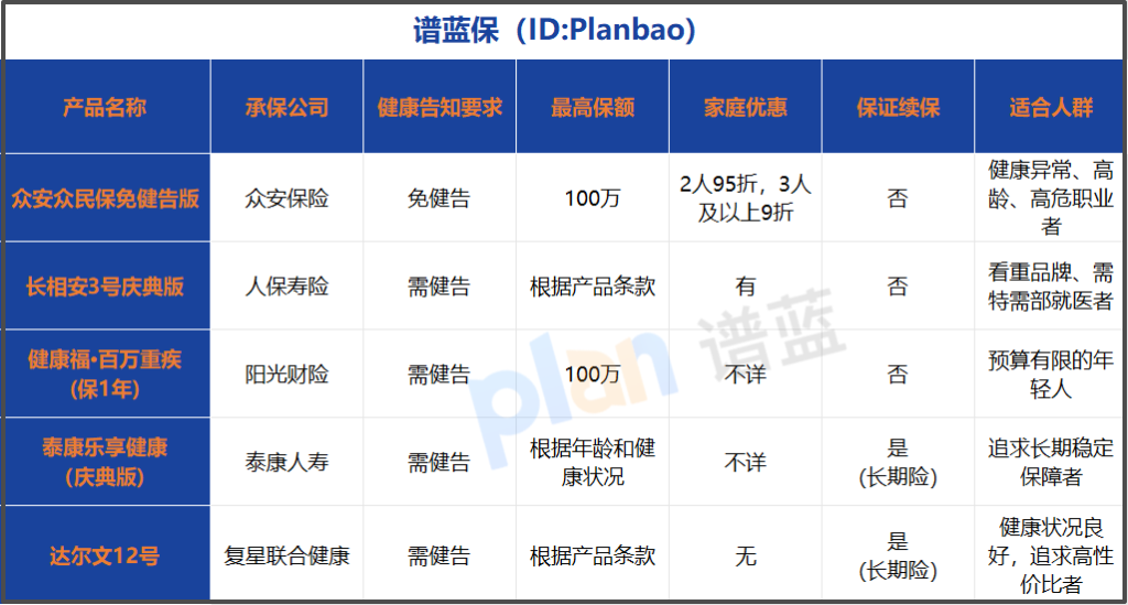 2026年重疾险怎么选不踩坑？免健告产品深度分析+三种人适配方案插图1