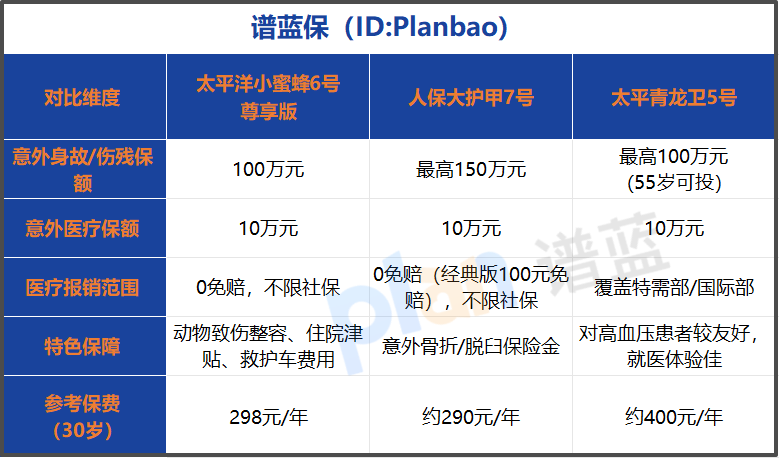 298元撬动百万保障,这份百元意外险“杠杆率”有点高!插图1 298元撬动百万保障,这份百元意外险“杠杆率”有点高!插图1