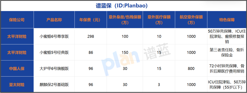 298元意外险值不值?高杠杆百元产品实测分析插图1 298元意外险值不值?高杠杆百元产品实测分析插图1