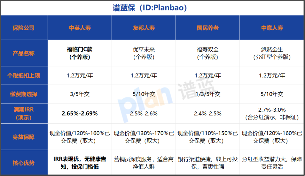 2026个人养老金两全险选购指南：个税抵扣5400元技巧+收益实测插图1