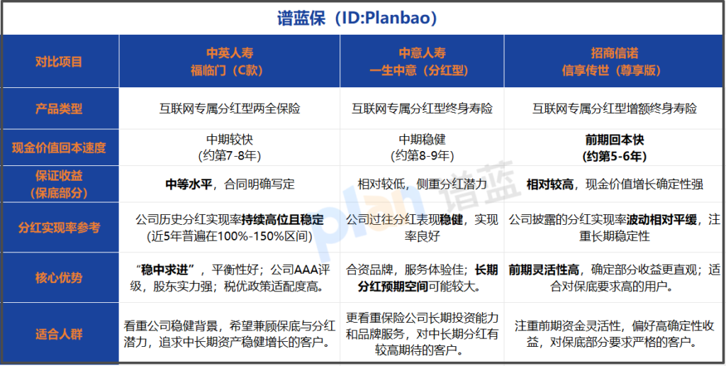 2026年互联网养老保险怎么选？对比三款热门产品，聊聊“税优+增值+保障”怎么兼顾插图1