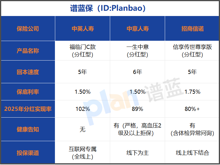 2026互联网个养保险推荐｜中外合资两全险对比及分红率排名