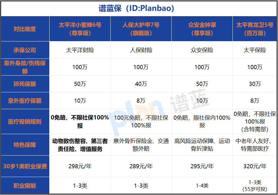 100万意外险怎么选？2026高性价比意外险测评指南