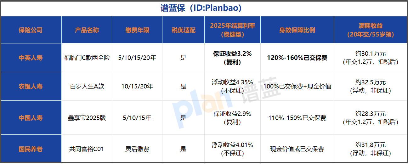 个人养老金账户适配方案：稳健型两全险怎么选不踩坑